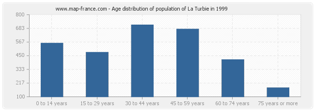 Age distribution of population of La Turbie in 1999